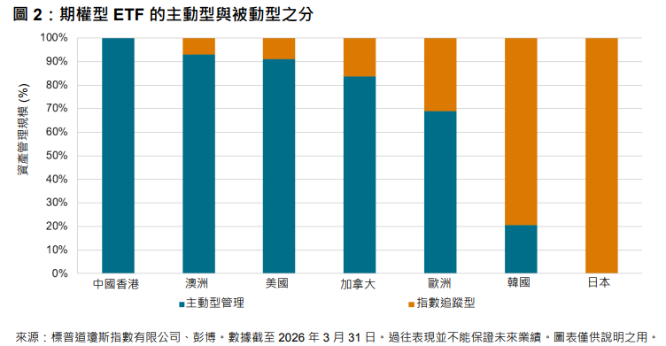 跨越國界：標普 500 指數在期權型策略中的重要性: 圖 2