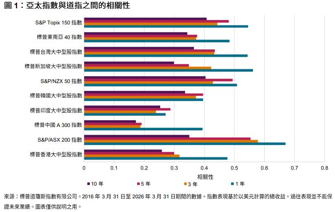 道指 130 載:為何其對亞太市場仍然至關重要: 圖 1