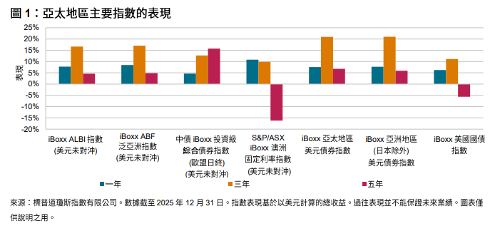 潮起潮落:2025 年貨幣匯率變動與亞太地區固定收益市場格局重塑: 圖 1