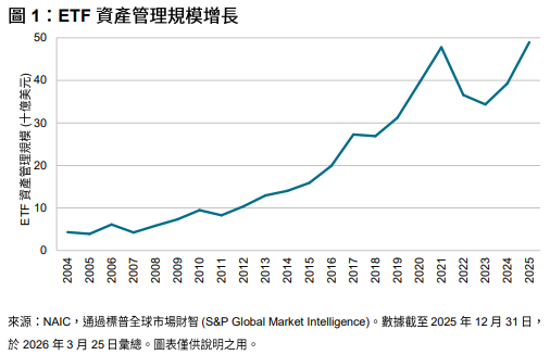 2026 年保險公司一般帳戶中的 ETF 使用情況 : 圖 1
