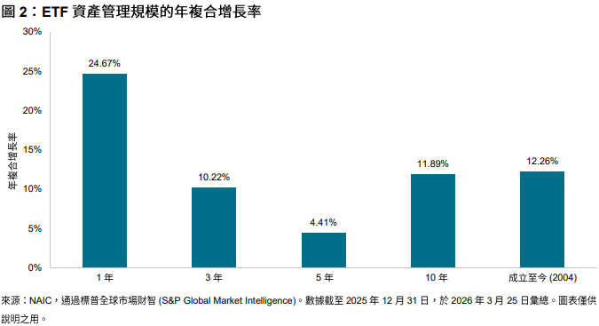 2026 年保險公司一般帳戶中的 ETF 使用情況 : 圖 2