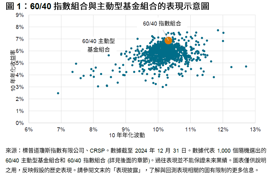 沙裡淘金：主動型基金組合表現的指數對比研究 : 圖表 1