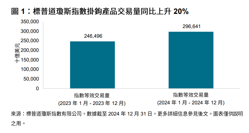 指數流動性概覽:2024 年標普道瓊斯指數掛鉤交易: 圖表 1