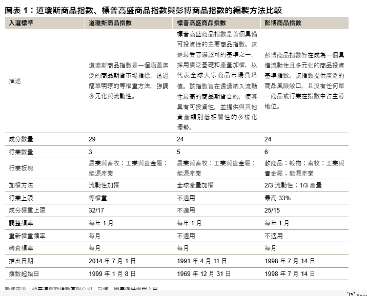 為什麼選擇道瓊斯商品指數？ : 圖表 1
