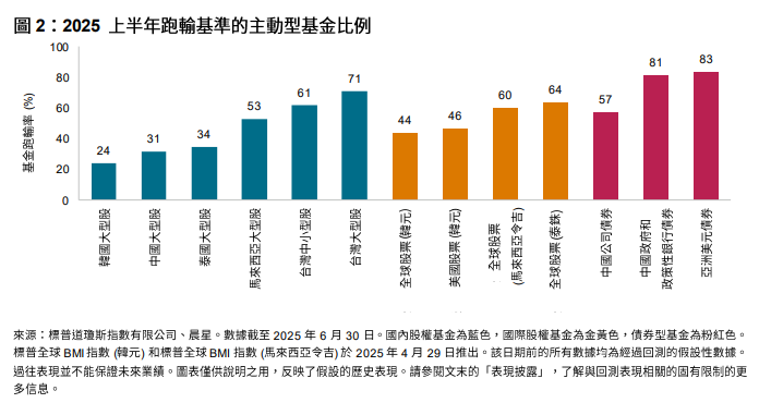 圖 2：2025 上半年跑輸基準的主動型基金比例