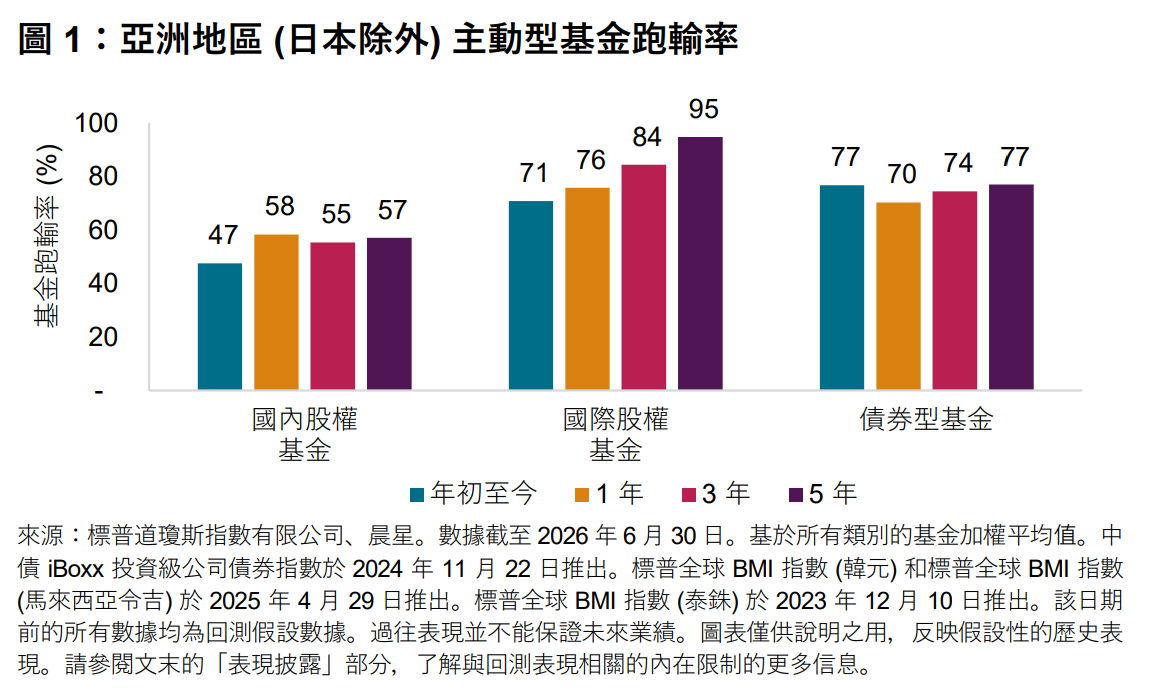 圖 1:亞洲地區 (日本除外) 主動型管理基金跑輸率