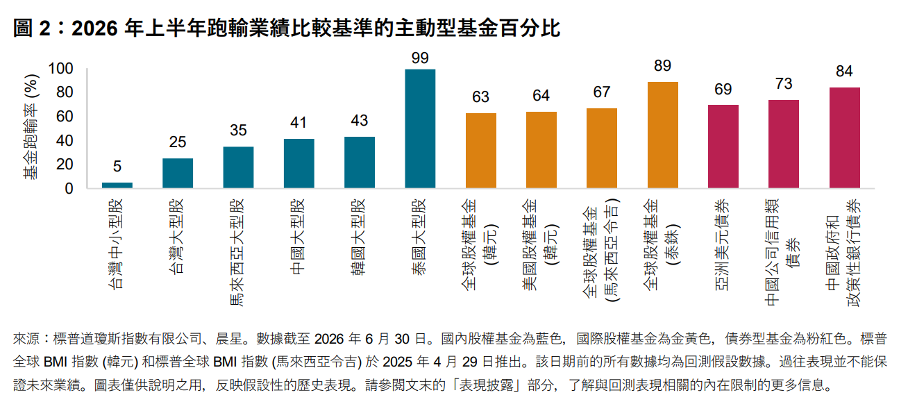 圖 2:2025 年跑輸業績比較基準的主動型基金比例
