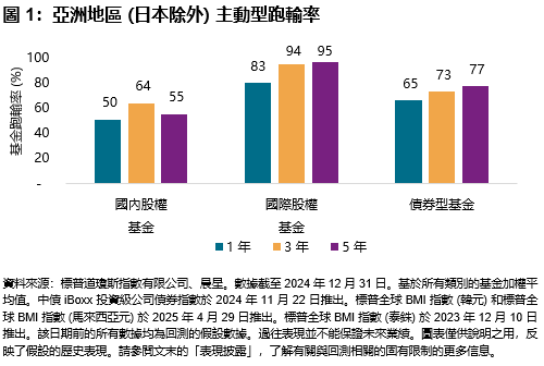 圖 1：亞洲地區 (日本除外) 主動型跑輸率
