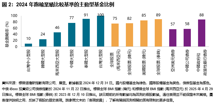 圖 2：2024 年跑輸業績比較基準的主動型基金比例