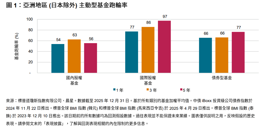 圖 1:亞洲地區 (日本除外) 主動型管理基金跑輸率