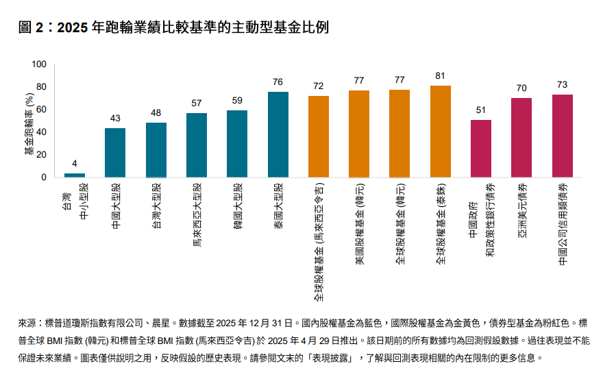 圖 2:2025 年跑輸業績比較基準的主動型基金比例
