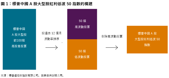 市場熱話：在不確定環境中尋求韌性 – 中國 A 股市場的紅利低波策略 : 圖 1