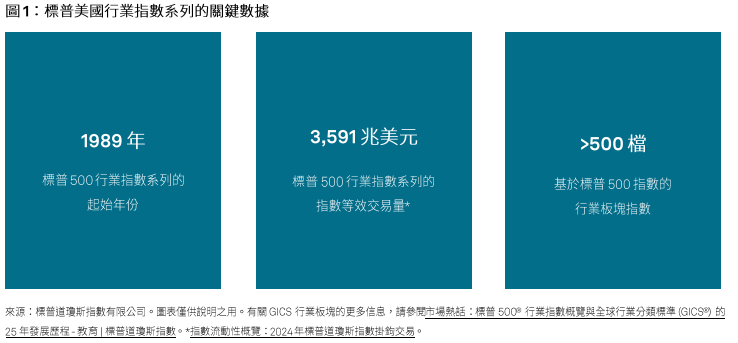 市場熱話：把脈美股行業板塊 : 圖 1