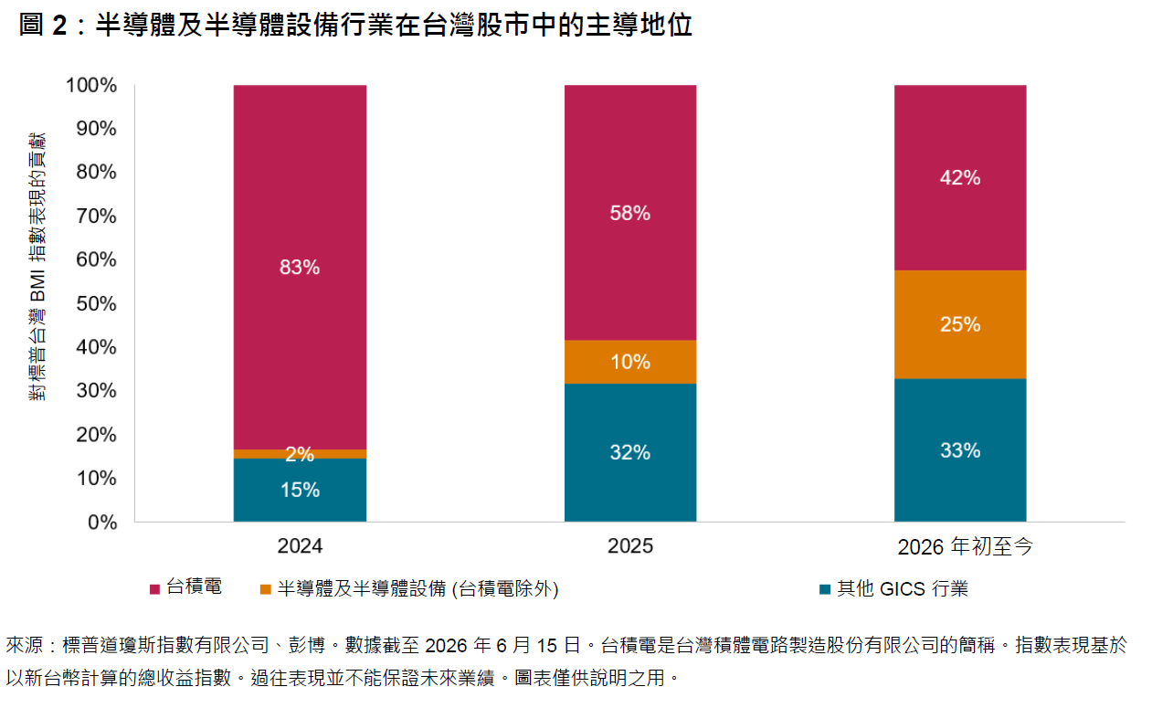 台灣悖論：通過全球多元化配置降低集中度風險: 图表 2