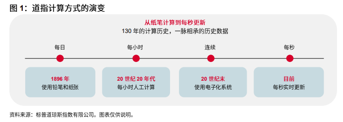 領航 130 年：道指® 演變歷程: 图 1