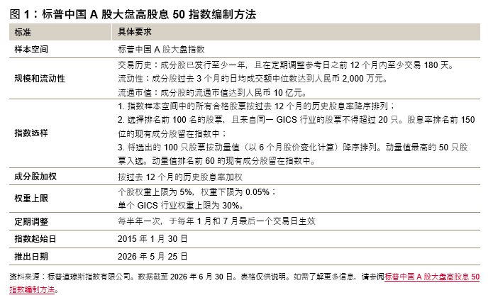 图 1:揭秘标普中国 A 股大盘高股息 50 指数