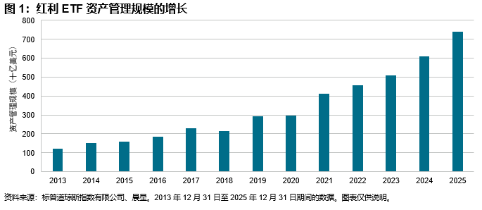 图 1:现代“狗股策略”:道琼斯美股高红利十强指数简介