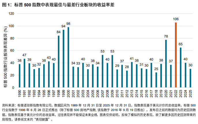 标普 500® 行业指数：精准分析的行动框架: 图 1