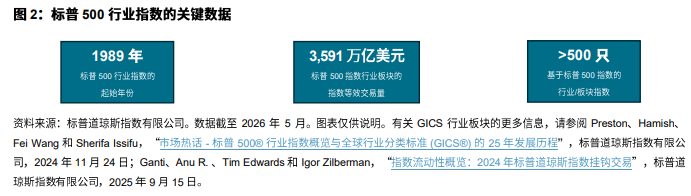 标普 500® 行业指数：精准分析的行动框架: 图 2