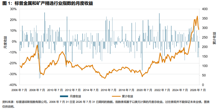 深度解析:标普金属和矿产精选行业指数 20 周年回顾: 圖表 1