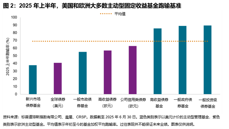 固定收益基金及其表现: 图2