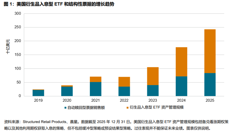 自动赎回型产品的指数化方案: 圖表 1