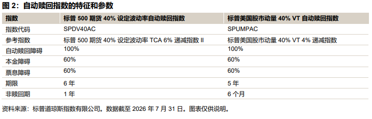 自动赎回型产品的指数化方案: 圖表 2