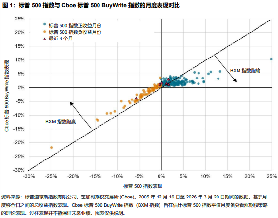 現代收益的指數化：備兌看漲期權揭秘: 图 1