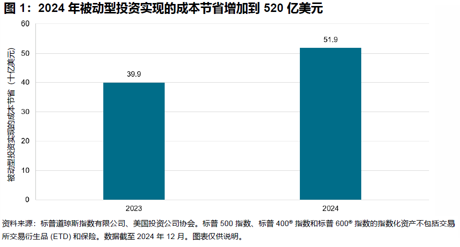 指数化时代: 图表 1