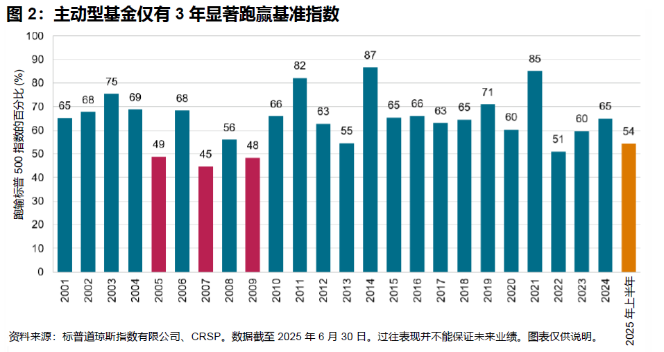指数化时代: 图表 2