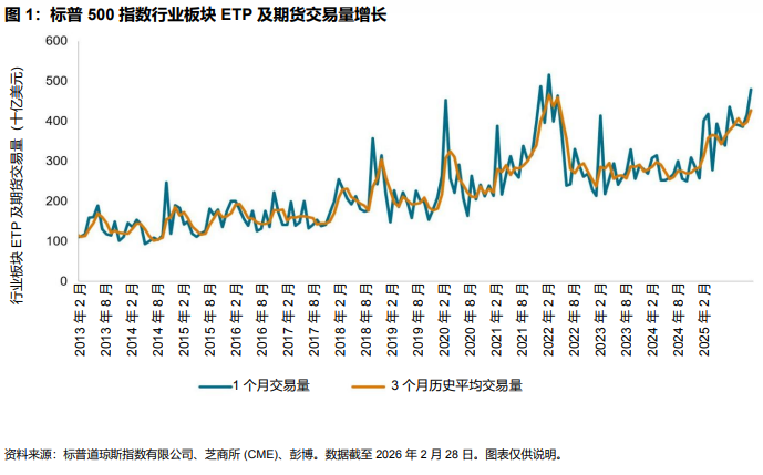 标普 500 指数行业板块流动性解析: 图 1