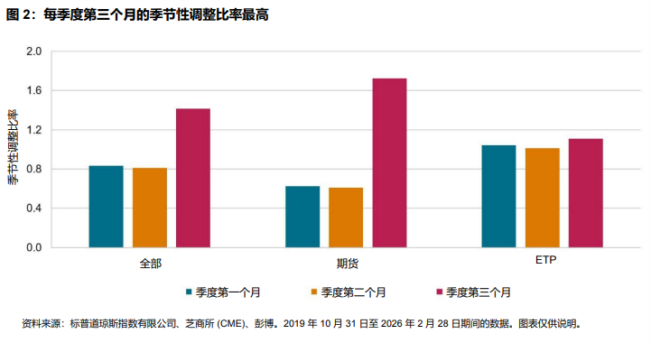 标普 500 指数行业板块流动性解析: 图 2