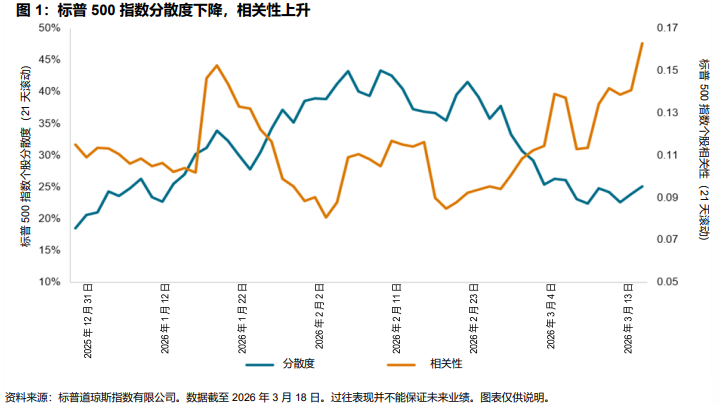 宏观因素再主沉浮：分散度下降，相关性攀升: 图1