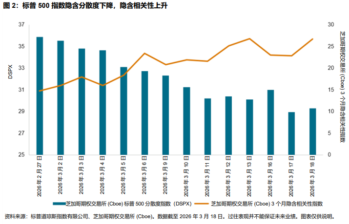 宏观因素再主沉浮：分散度下降，相关性攀升: 图2