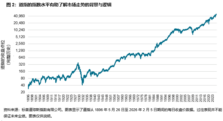 道指突破 50,000 點大關!: 图2