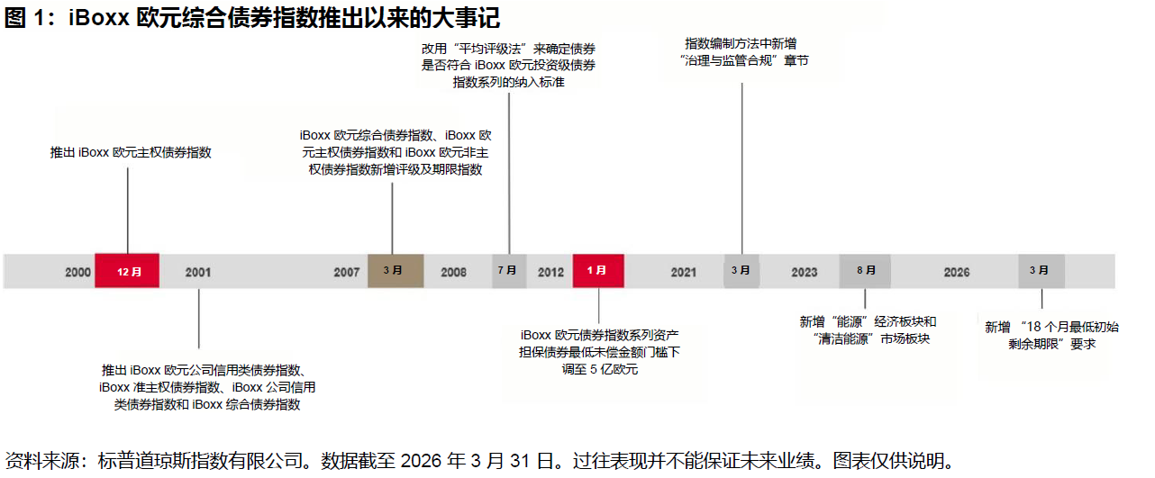 固定收益指数:25 年发展历程回顾: 圖表 1