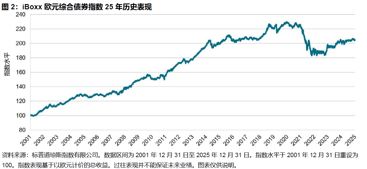 固定收益指数:25 年发展历程回顾: 圖表 2