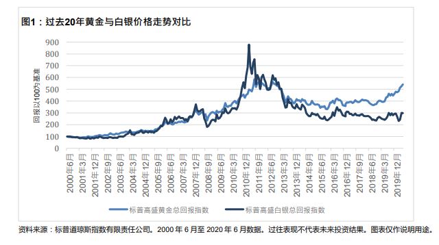 价格较低的贵金属——白银: 图表 1
