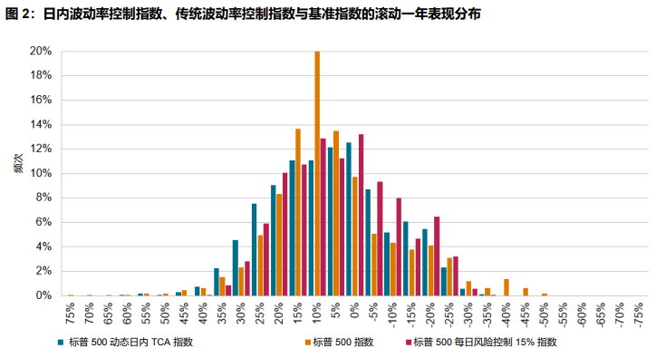 指数型保险中波动率控制策略的新阶段: 圖表 2