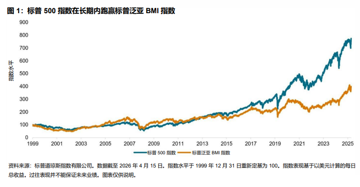 精选行业板块对亚太区的重要性: 图 1