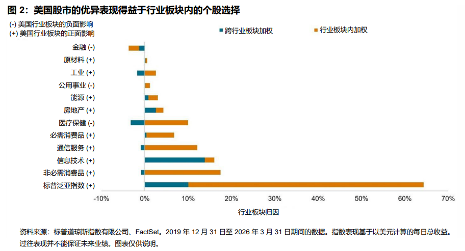 精选行业板块对亚太区的重要性: 图 2