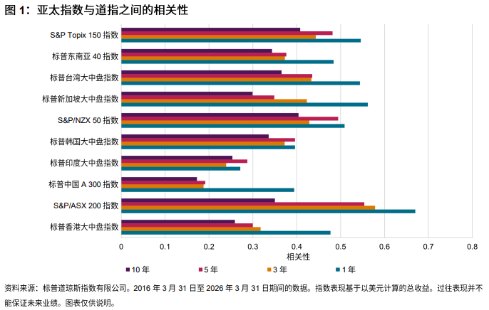 道指 130 载：为何其对亚太市场仍然至关重要: 图 1