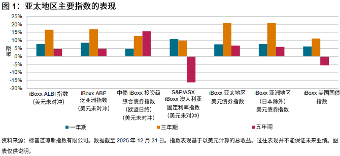 潮起潮落：2025 年货币汇率波动与亚太地区固定收益市场格局重塑: 图 1