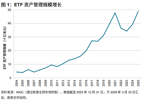 2026 年保险公司一般账户中的 ETF 使用情况 : 图 1