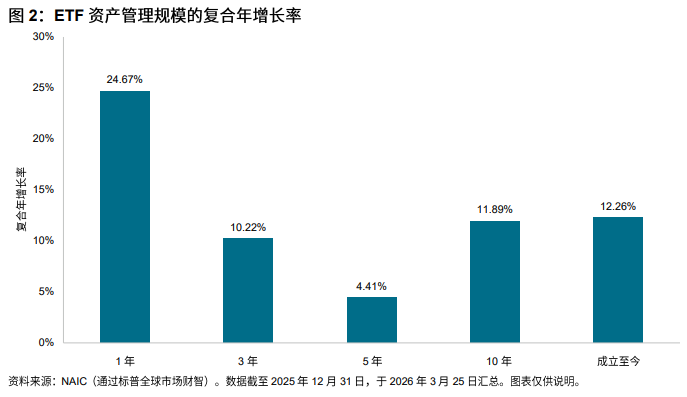 2026 年保险公司一般账户中的 ETF 使用情况: 图 2
