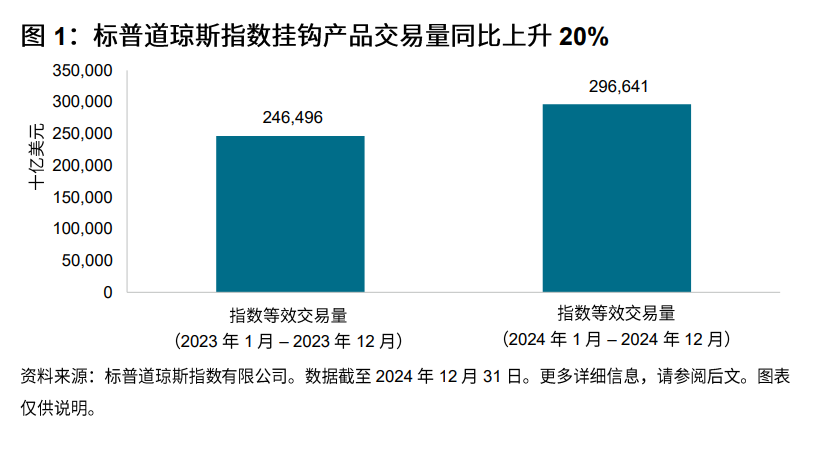 指数流动性概览：2024 年标普道琼斯指数挂钩交易: 图表 1