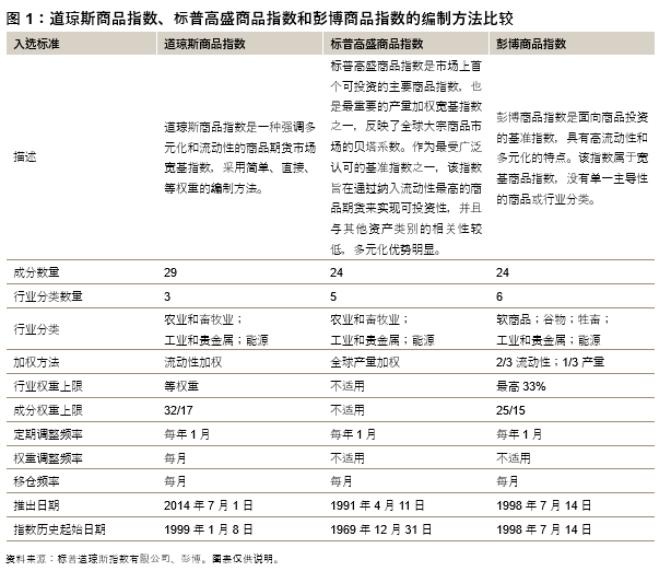 为何选择
道琼斯商品指数?: 图 1