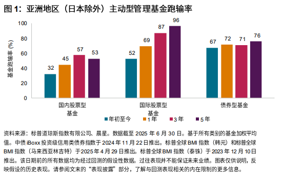 图 1:亚洲地区(日本除外)主动型管理基金跑输率