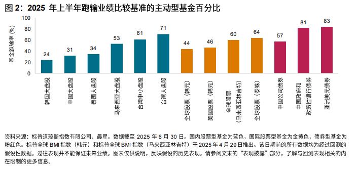 图 2:2025 年上半年跑输业绩比较基准的主动型基金百分比