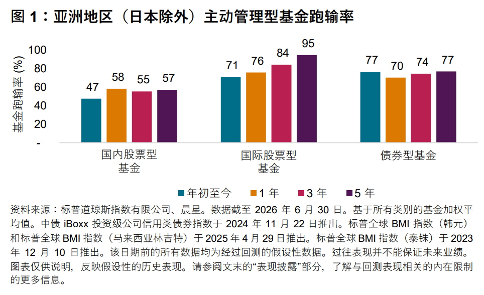 图 1:亚洲地区(日本除外)主动管理型基金跑输率